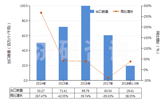 2014-2018年3月中國(guó)已錄制的固態(tài)非易失性存儲(chǔ)器件(閃速存儲(chǔ)器)(HS85235120)出口量及增速統(tǒng)計(jì)